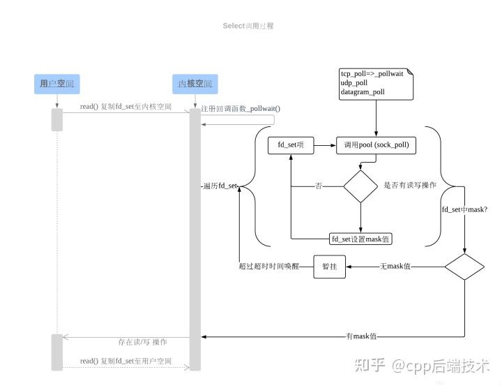 深入了解epoll模型（特别详细） - 知乎