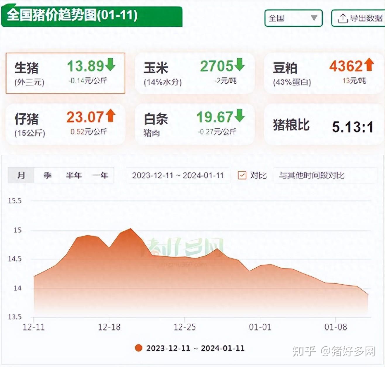 1月11日豬價斷崖下跌局地一夜跌超5毛豬價下跌加速