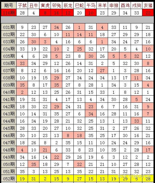 上期幸運生肖未開出,所以本期十二生肖大概率會有號碼出現,但是目前