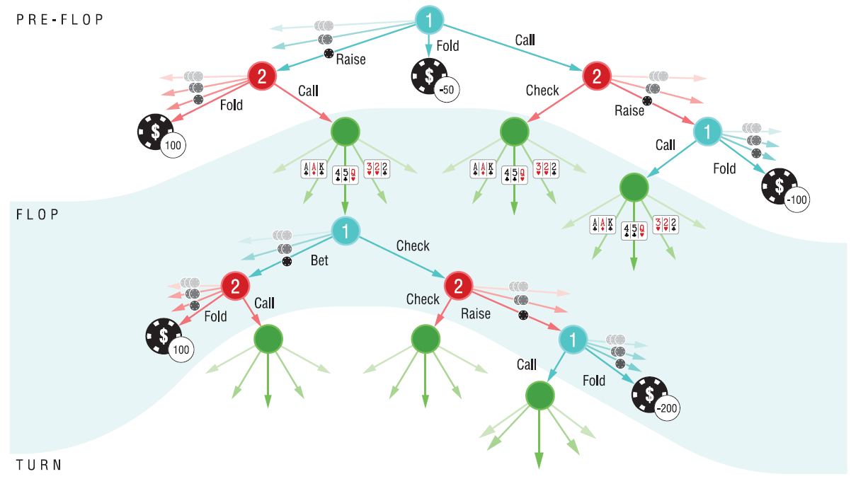 1 人 赞同了该文章 基本记号  :历史状态序列,也就是扩展式博弈树中的