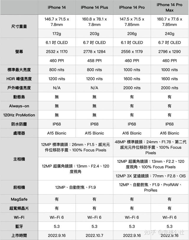 Iphone 14系列手机如何选？附录全系4款机型的详细配置对比表！ 知乎