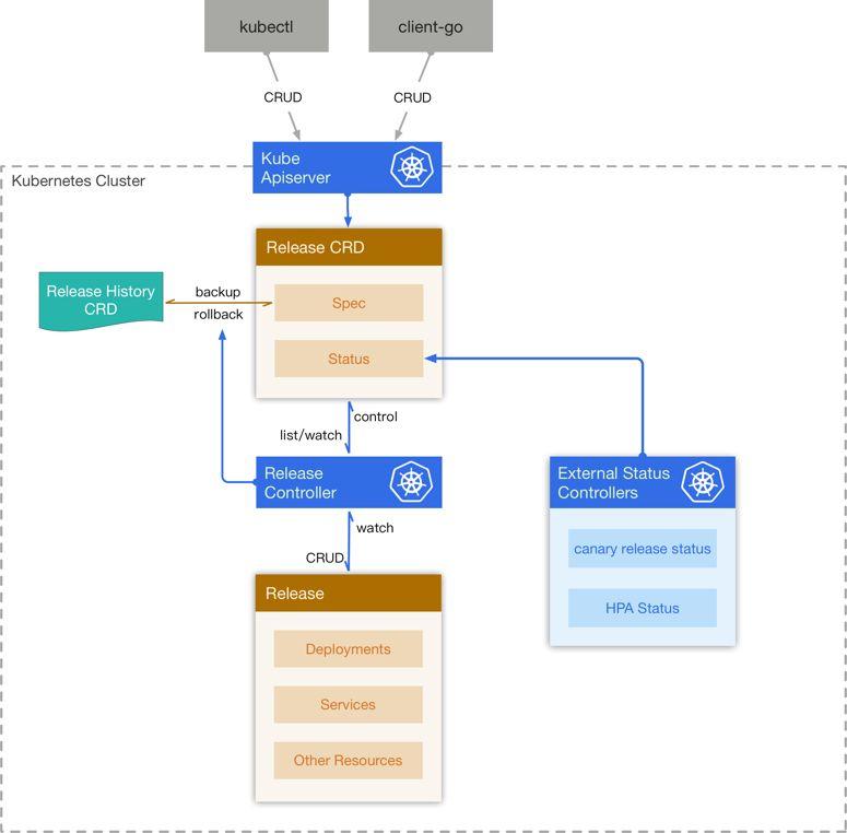 K8S 中的容器编排和应用编排 K8S 中的容器编排和应用编排