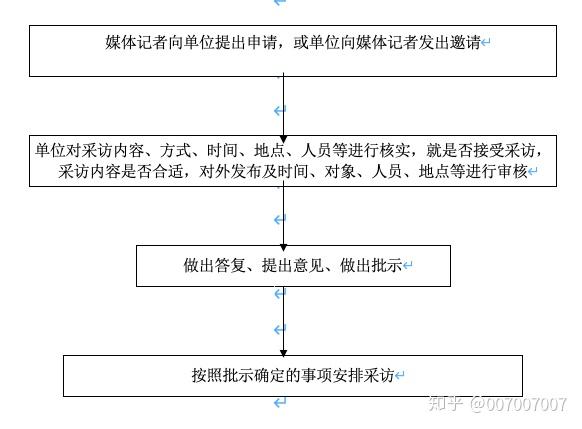 流程图新闻采访审批