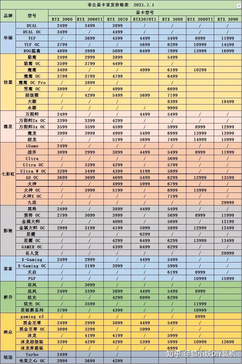 正常情况下,各个厂商显卡的丐版和旗舰版的定价差距是多大? 