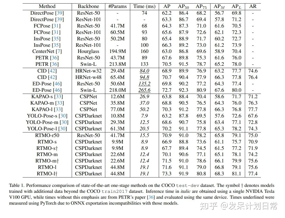 [RTMO] Towards High-Performance One-Stage Real-Time Multi-Person Pose ...