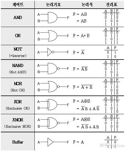 建議保存到爪機看真值表更容易理解,比如or(或門)和xor(異或門)的差別
