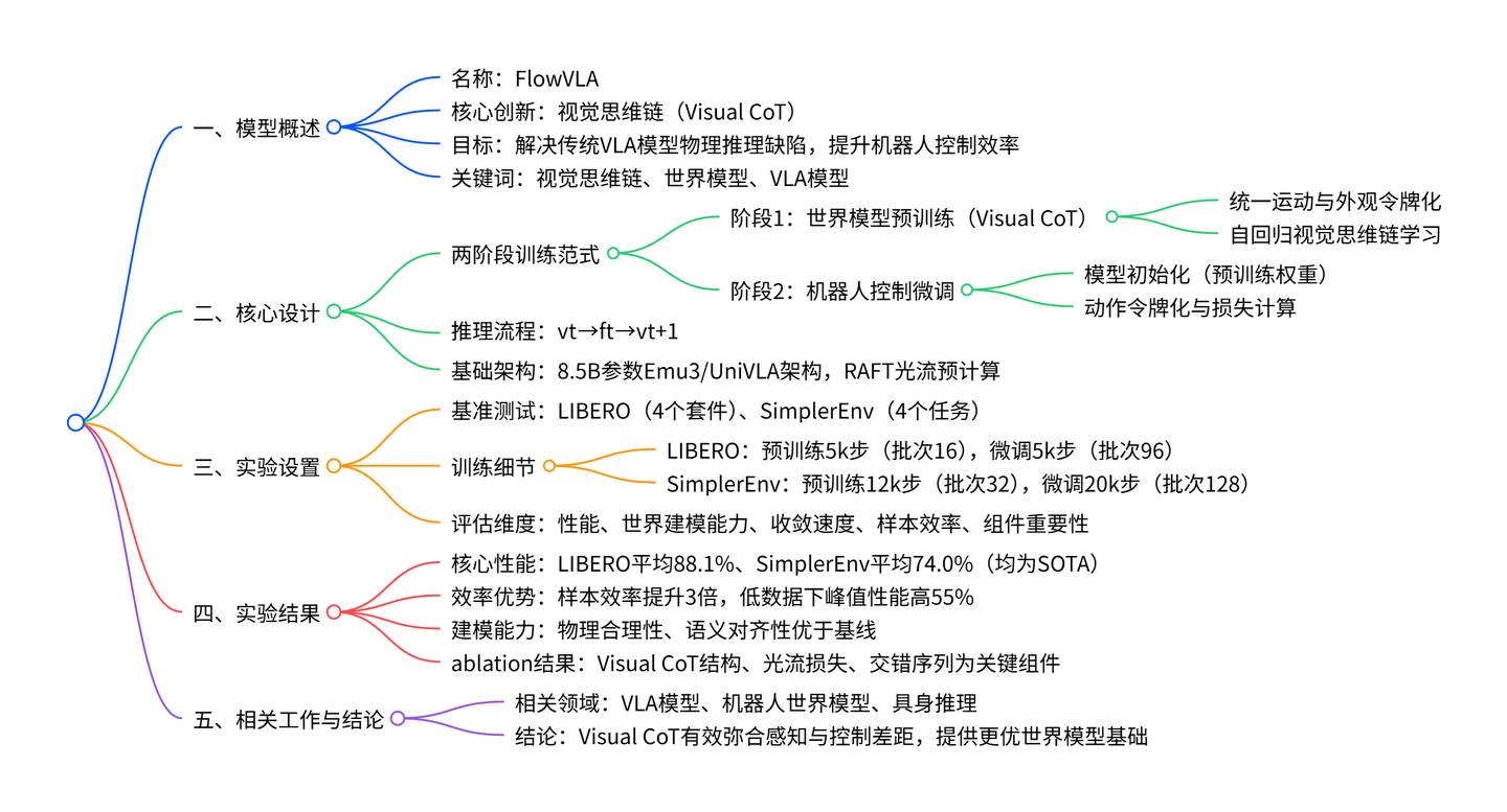Visual Chain Thinking 具身智能算法16: FlowVLA: Thinking in Motion with a Visual Chain of Thought - 知乎