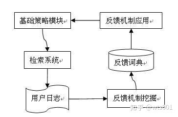 SEO优化之——同义词反馈机制