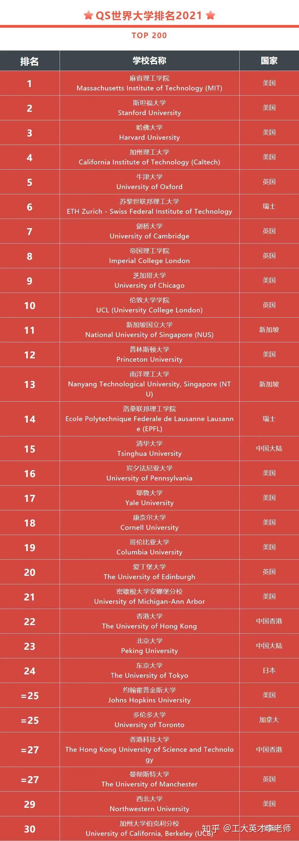 英国大学泰晤士排名_英国的大学_英国大学申请