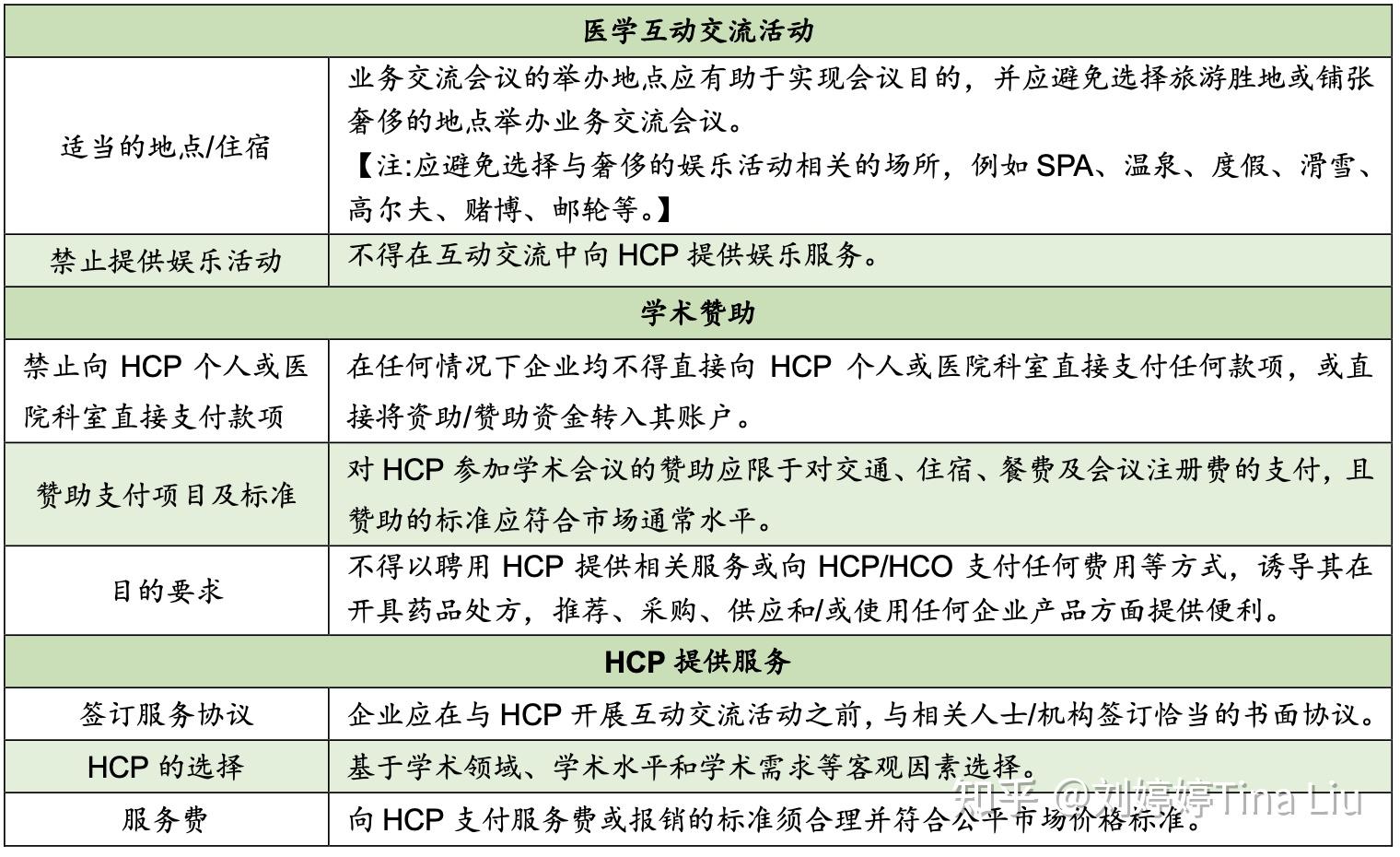 一文了解《医药行业合规管理规范》和《RDPAC准则》的区别 - 知乎