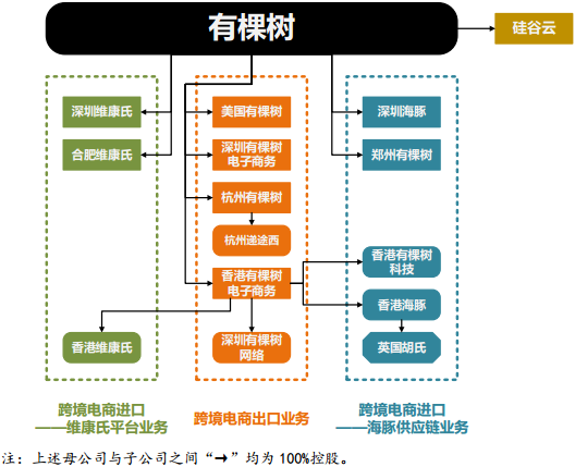 深度报告有棵树836586oc深度布局跨境电商全产业链打造全球商品流通