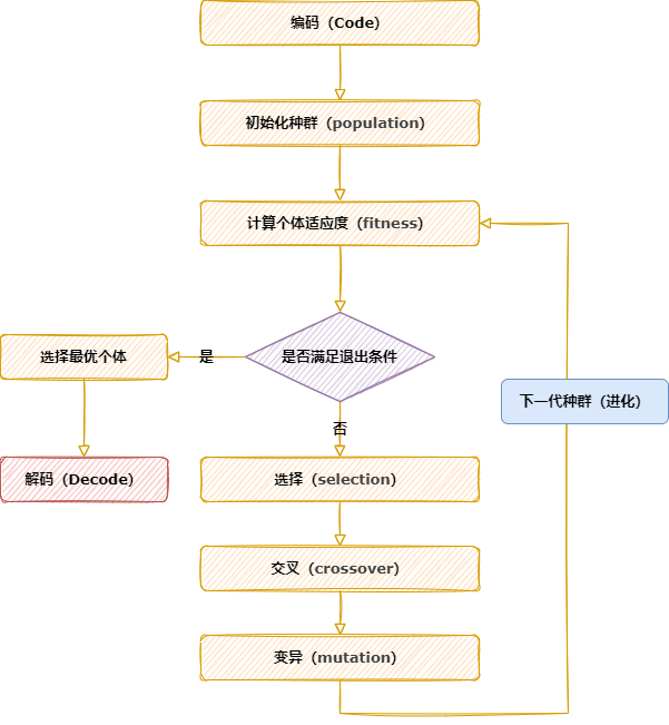 用遺傳演算法進行智慧排課，相信老師會很喜歡