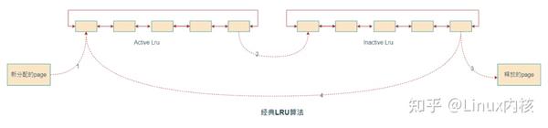【Linux内核】什么是kswapd？ - 知乎