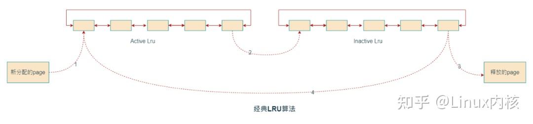 【Linux内核】什么是kswapd？ - 知乎