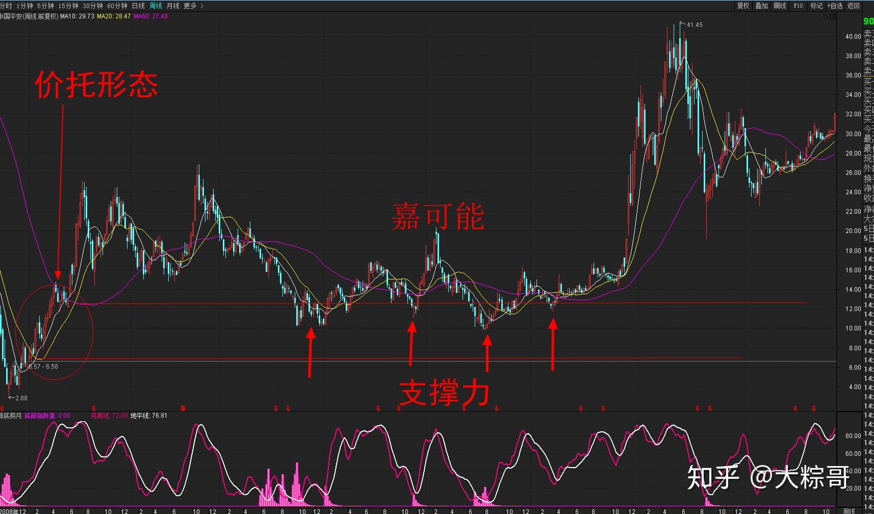 股市期货行情技术均线价托形态