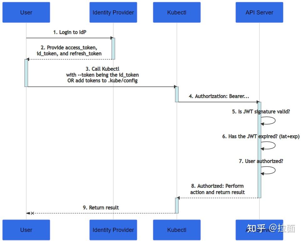 Kubernetes OpenID SSO 