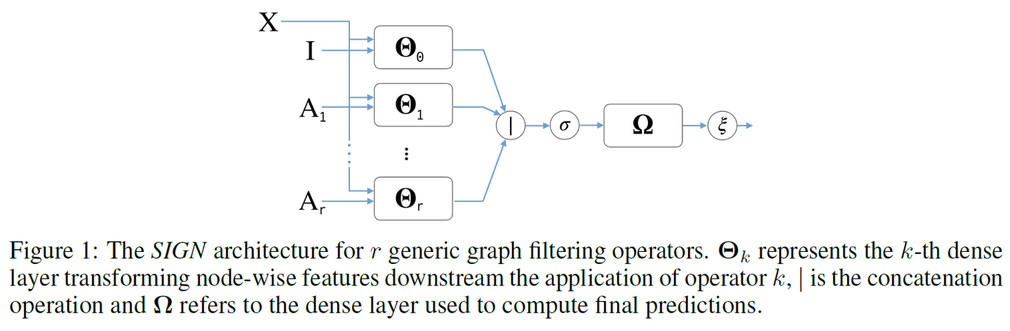 论文笔记:SIGN: Scalable Inception Graph Neural Networks - 知乎