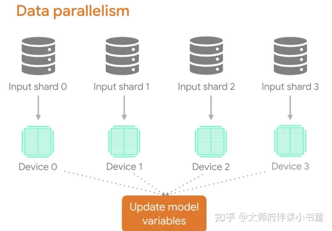 不同的設備上,分為兩種 混合:1,數據並行(data parallelism)切分數據