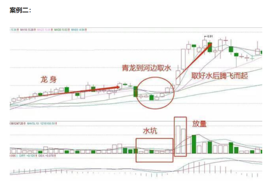 中国股市 典型的青龙取水形态