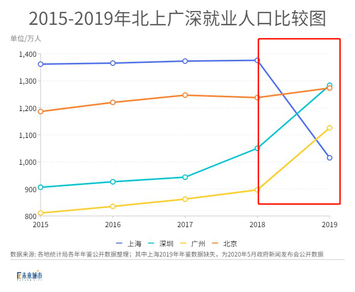 而前四年穩定上漲的深圳與廣州就業人口也在一年的時間內如火箭般飛昇