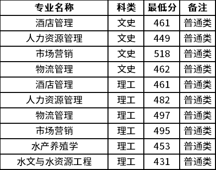 2022年天津理工大學中環信息學院高職升本科錄取最低分數線為407分