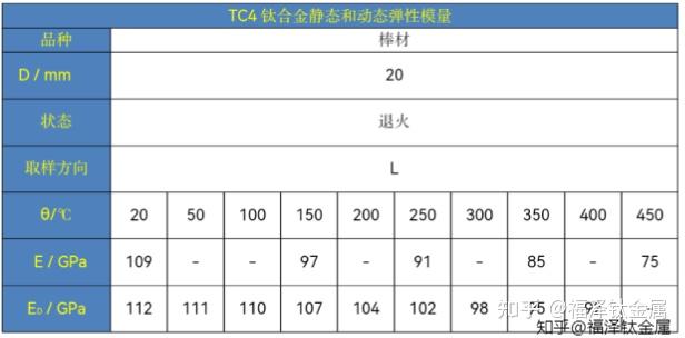 6,tc4钛合金切变模量7,tc4钛合金泊松比五,力学性能需要了解更多钛