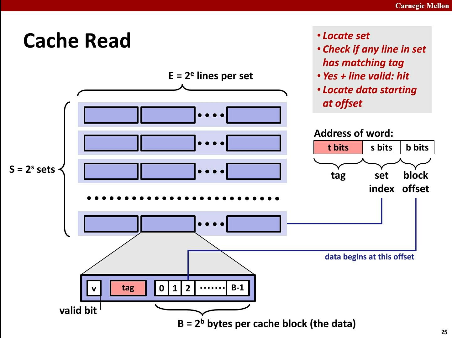 cpu-cache-line-block-index