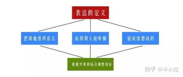 如果你表达能力太差,建议疯狂做这10件事,狠狠提升 - 知乎