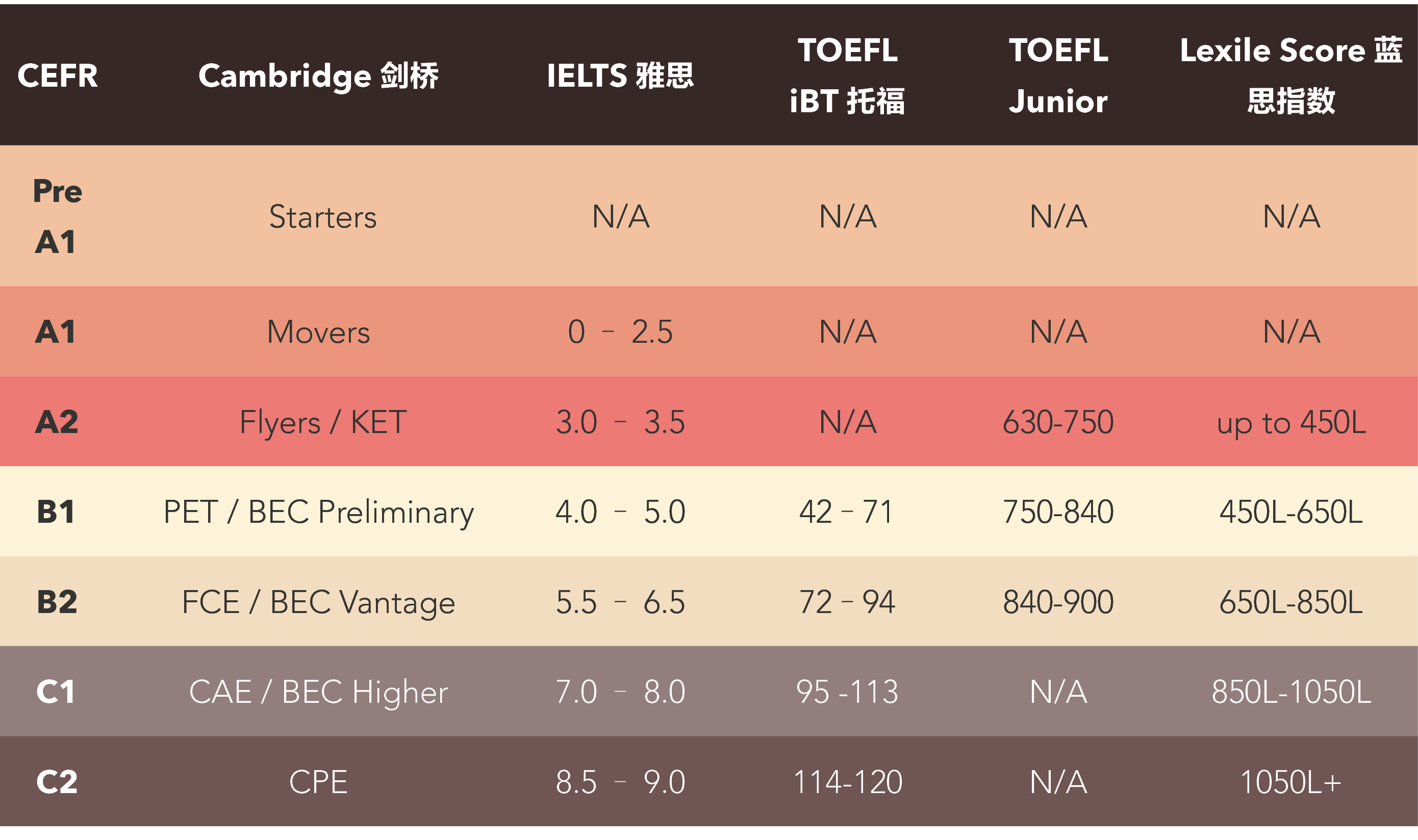 雅思cefr对照表图片