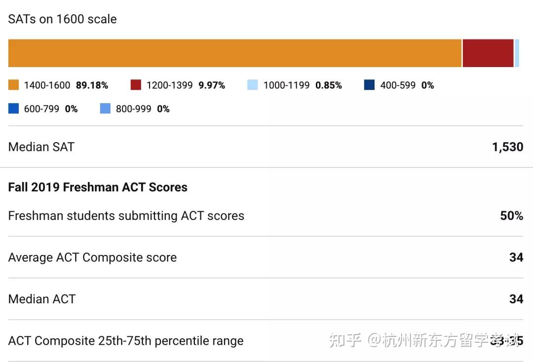 SAT要考多少分，才能进入美国前30院校出道位？ - 知乎