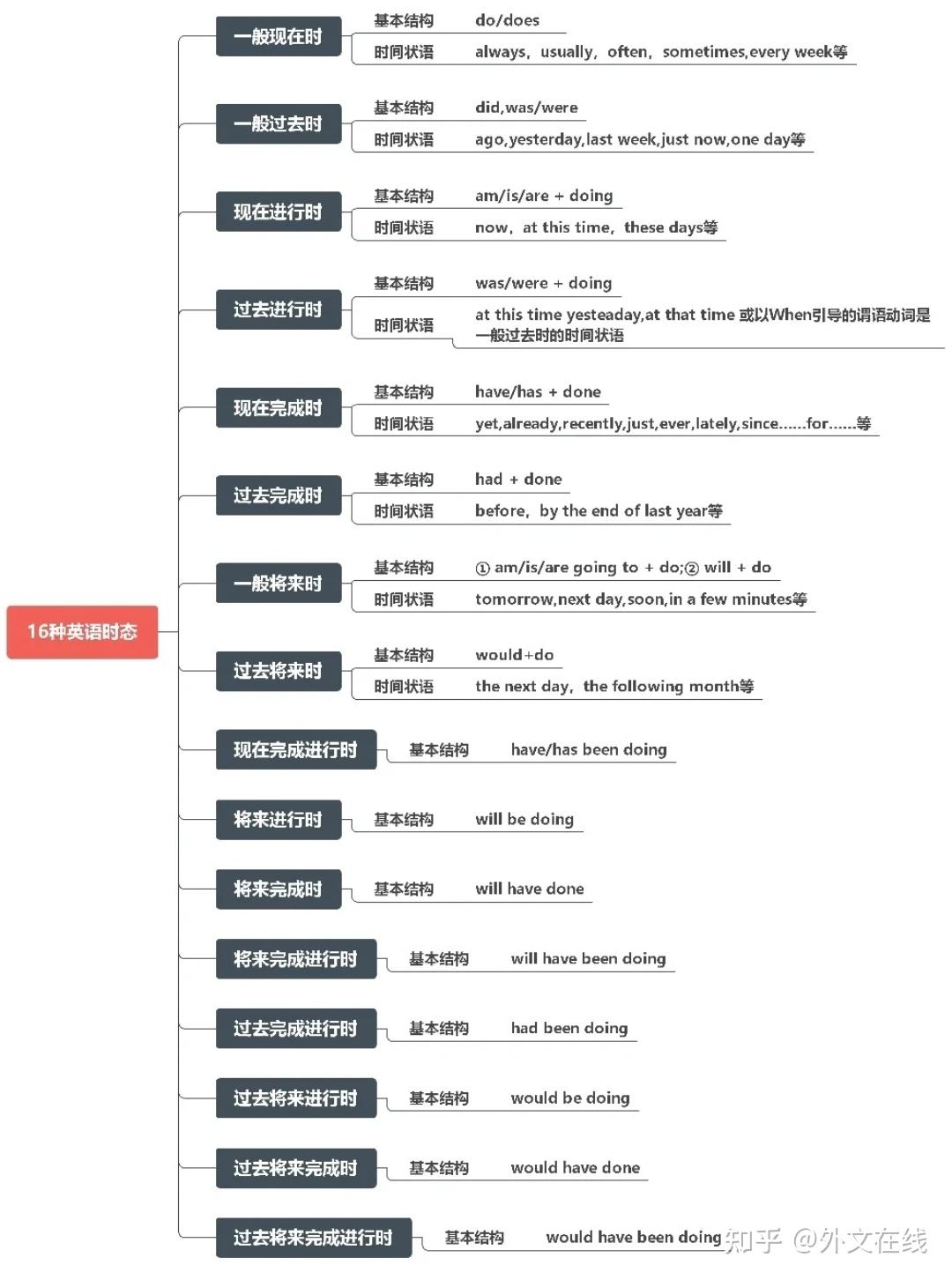 ㊙️7张图搞懂16种英语时态🔥干货 - 知乎