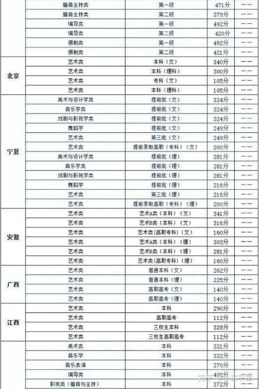 2019年的艺术生高考文化课录取分数线