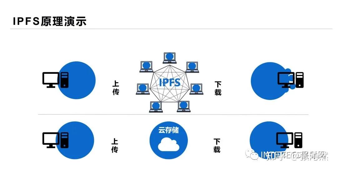 IPFS分布式存储