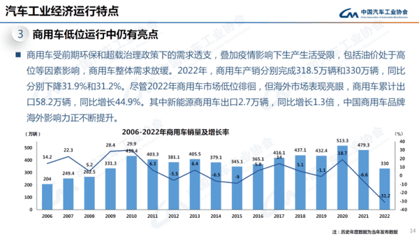 最全ppt看懂中汽协产销数据：2022年全年销量2686 4万辆，增长2 1 ；中汽协预计2023年小幅增长3 左右 知乎