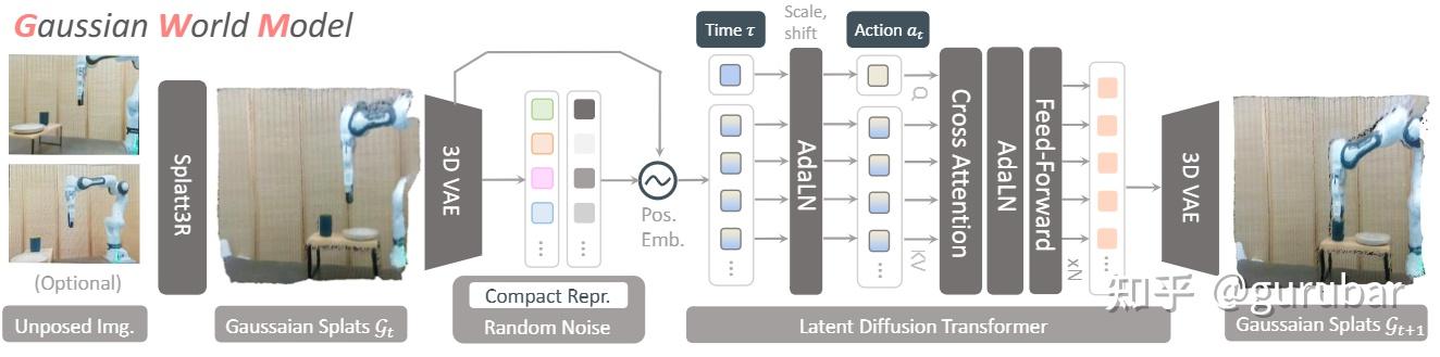 The overall pipeline of GWM