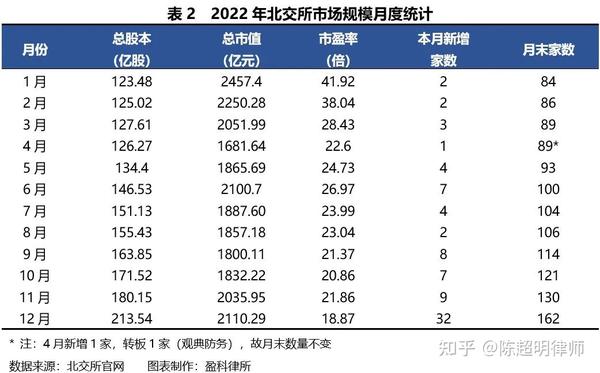 【ipo专题】数据剖析：北交所2022年度市场分析报告 知乎