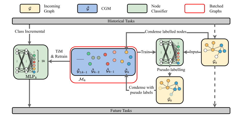 Condension Graph PUMA: Efficient Continual Graph Learning with Graph Condensation - 知乎