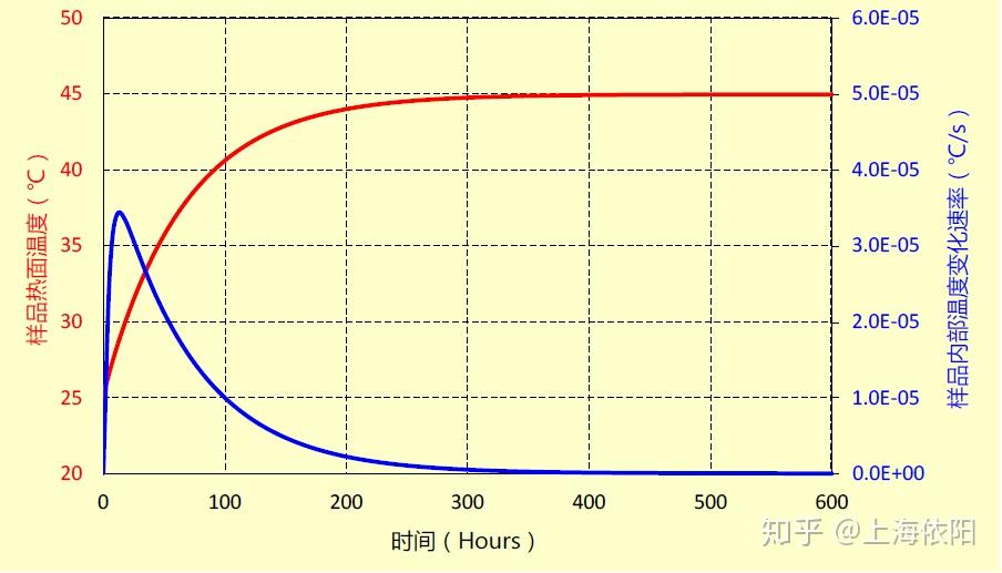 采用maplesim进行缩短防护热板法导热系数测试时间的控温方法仿真模拟