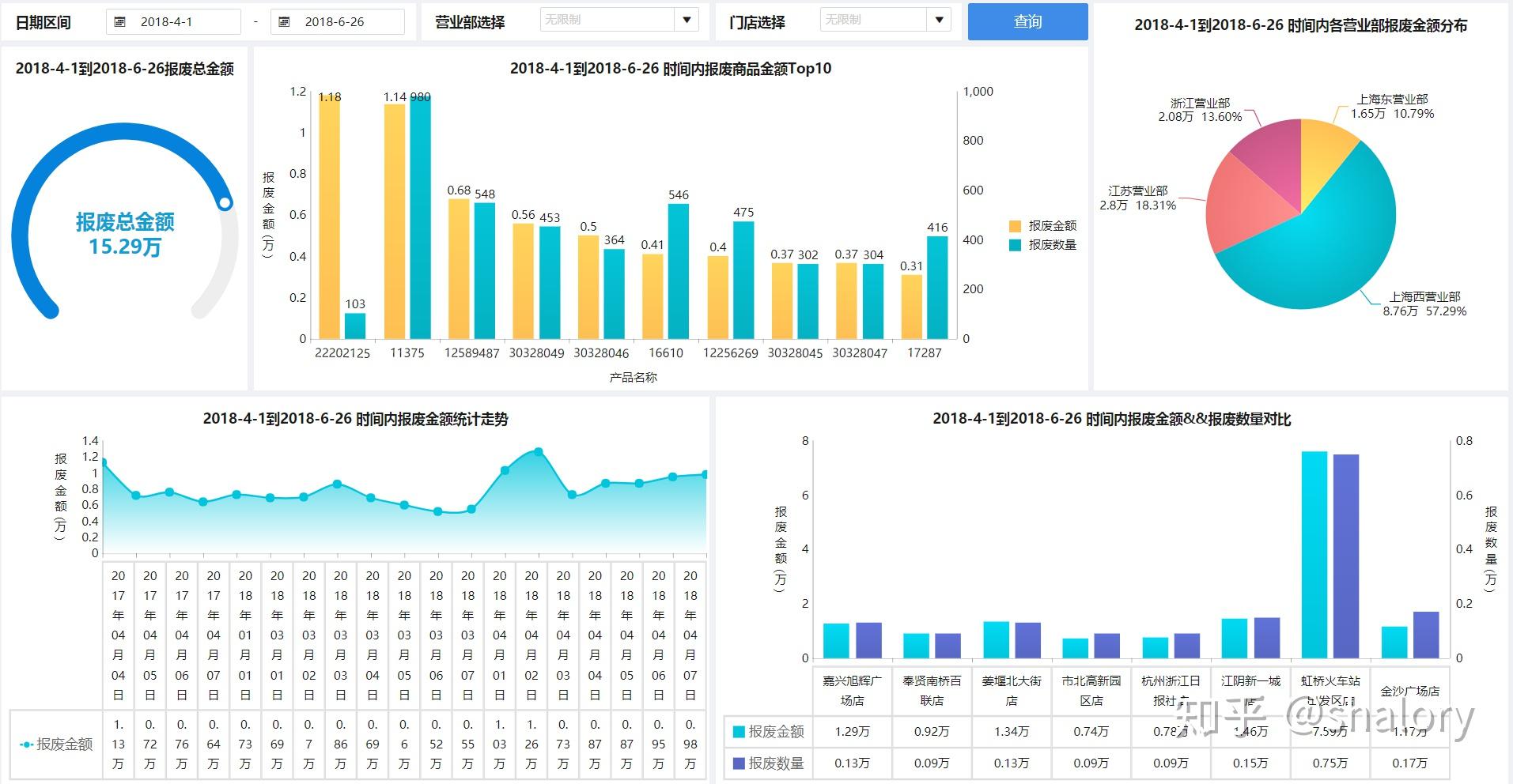 请教,有哪些简单实用的多维度数据分析软件或方法。谢谢!? - 知乎