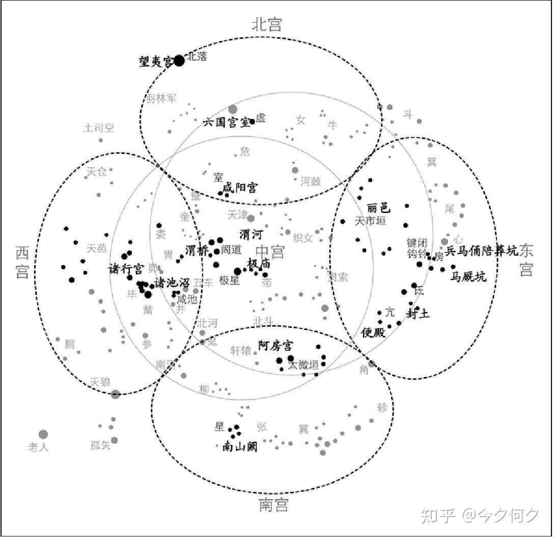 秦咸阳象天法地五宫三垣布局