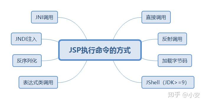 JSP Webshell那些事——攻击篇（上） - 知乎