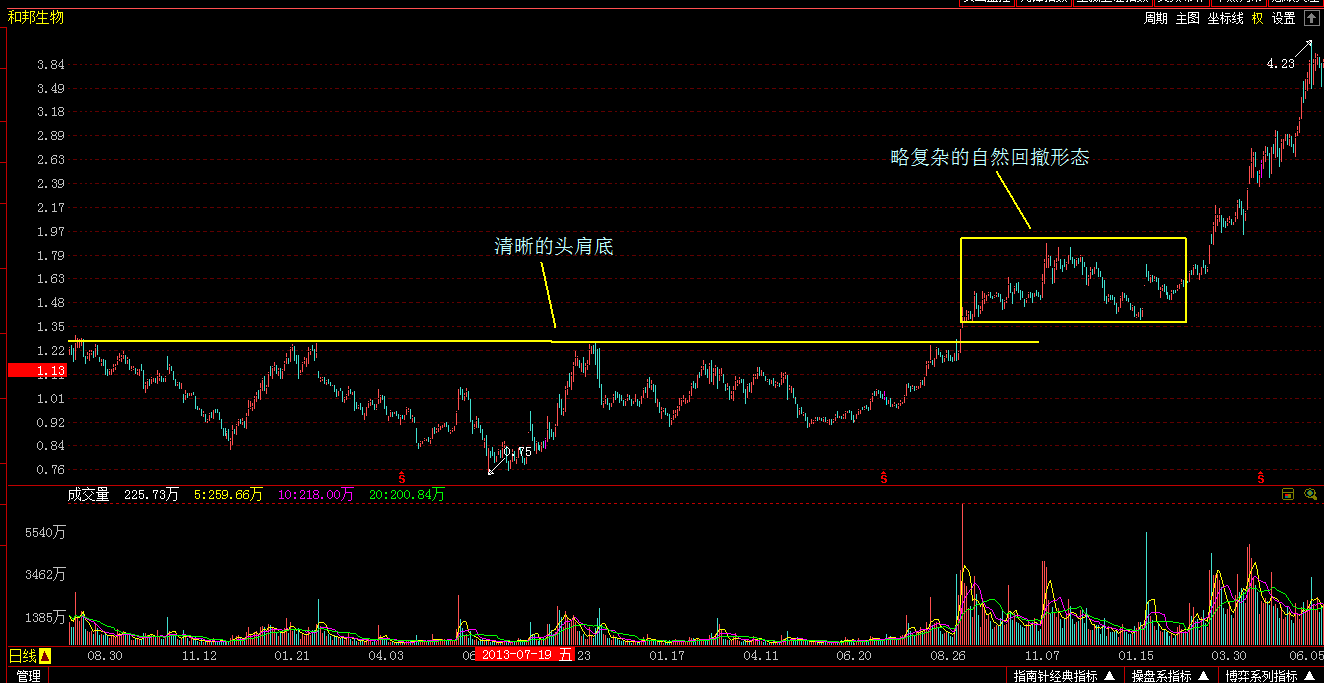 a股市场里的底部形态实例复合头肩底