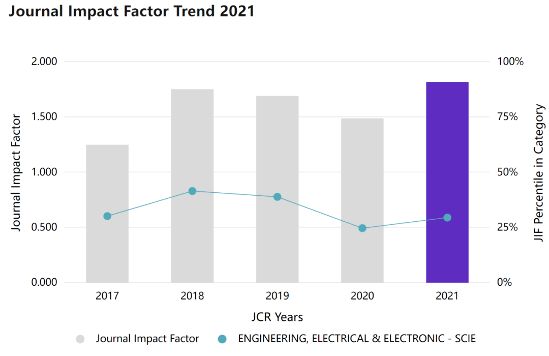 信号处理方向，CCFC类，中科院4区，3个月接收的IET老牌期刊 知乎
