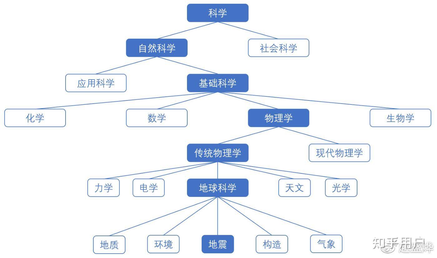 地质学,自然地理学,地球科学这三个学科是什么关系?