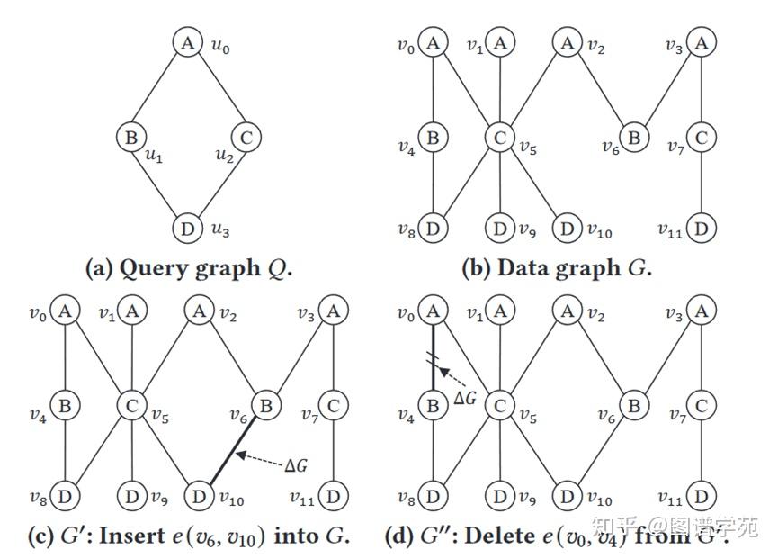 论文导读 | 连续图上的子图匹配（Continuous Subgraph Matching） - 知乎