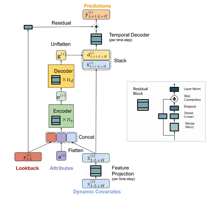 google-long-term-time-series-forecasting-with-tide-time-series-dense