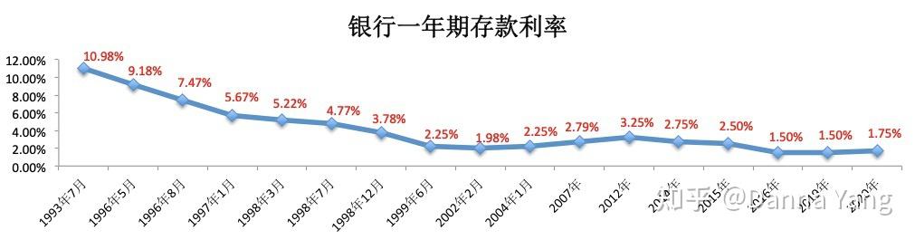 中国存款利率走势图图片