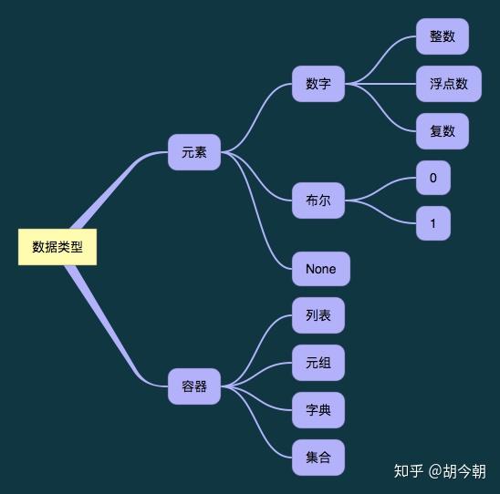 Python中有几种数据类型 Python数据类型8种 列表和元组的区别