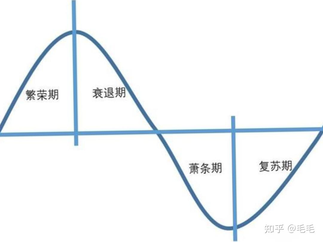 什么是康波周期？ - 知乎