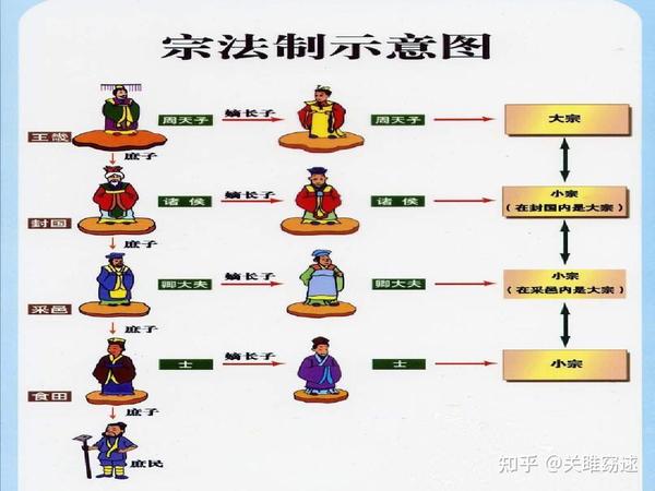 周朝法律制度,为何被宗法制深深影响?目的为维护血缘等级关系 - 知乎